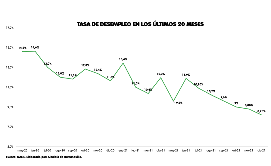 Barranquilla cerró 2021 con la menor tasa de desempleo del país