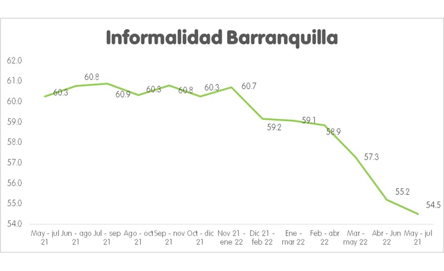 Barranquilla mejora en empleo, según medición del DANE 