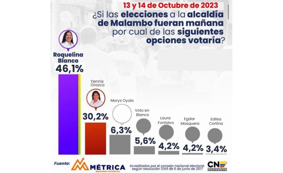 “Con experiencia y liderazgo quiero trabajar por un futuro mejor para Malambo:” Roquelina Blanco