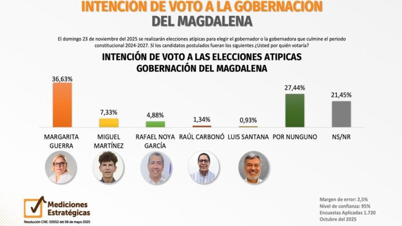 ¡Margarita toma ventaja! Nueva encuesta confirma su victoria en las atípicas por la Gobernación